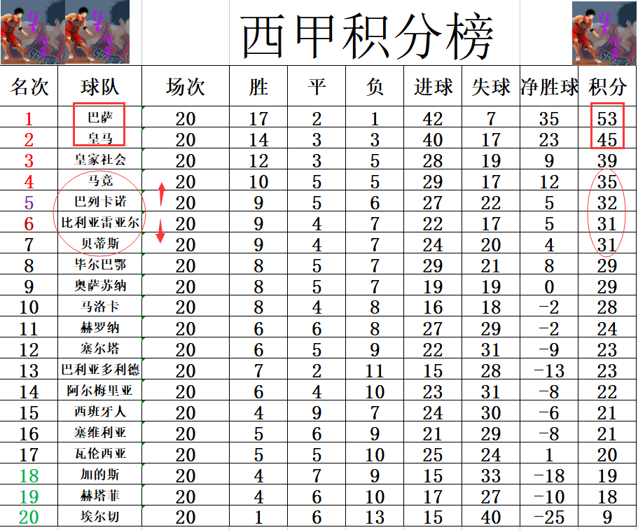 阿尔梅里亚大胜，继续领跑联赛积分榜