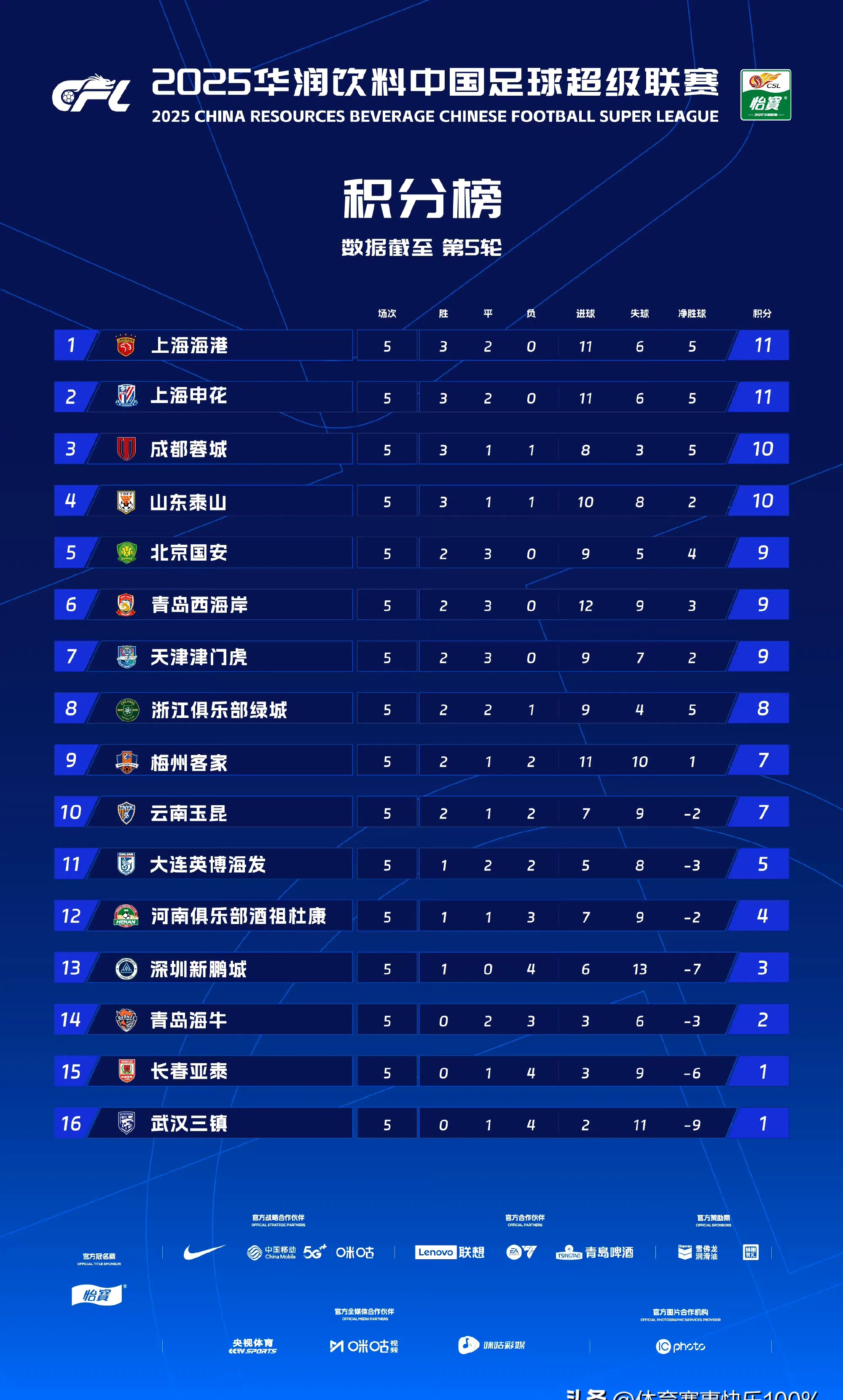 成都球员靠着超高技术，成功战胜对手